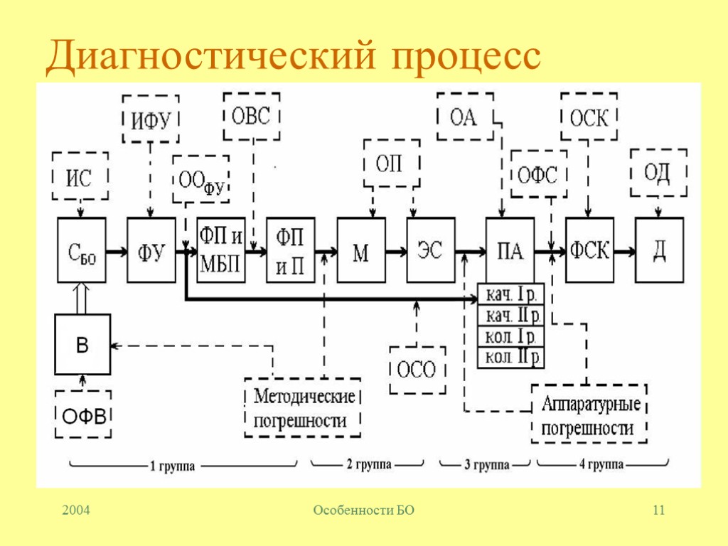 2004 Особенности БО 11 Диагностический процесс